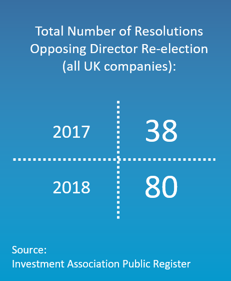 Be prepared: Learnings from the UK 2018 proxy season