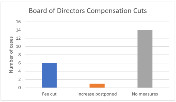 BOD Compensation Cuts