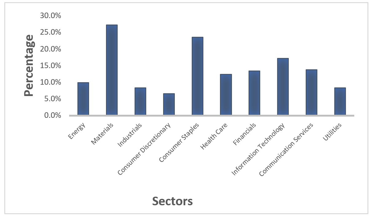 Percent of women on Fortune 100 boards by sector